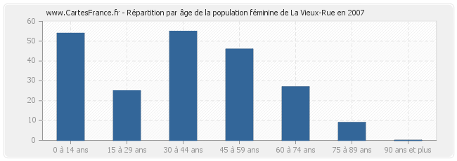 Répartition par âge de la population féminine de La Vieux-Rue en 2007